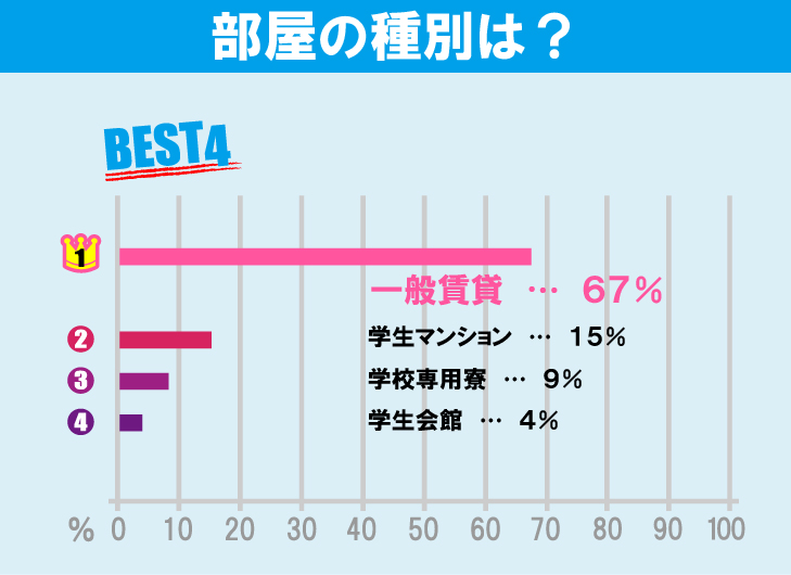 上智大学学生のお部屋探しについて