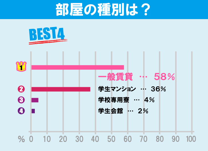 中央大学（多摩キャンパス）学生のお部屋探しについて