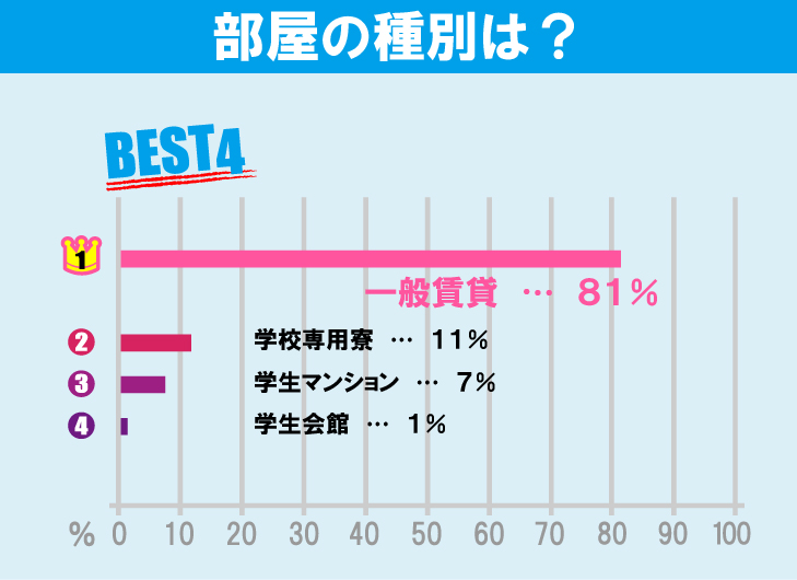 電気通信大学学生のお部屋探しについて