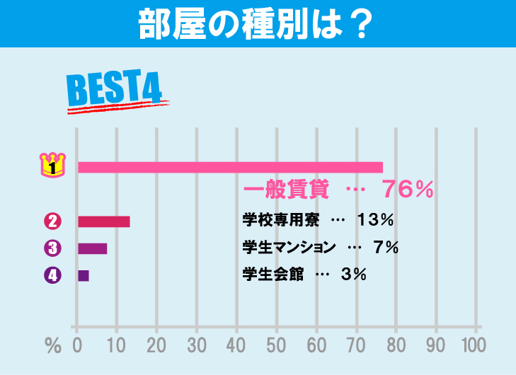 東京学芸大学学生のお部屋探しについて