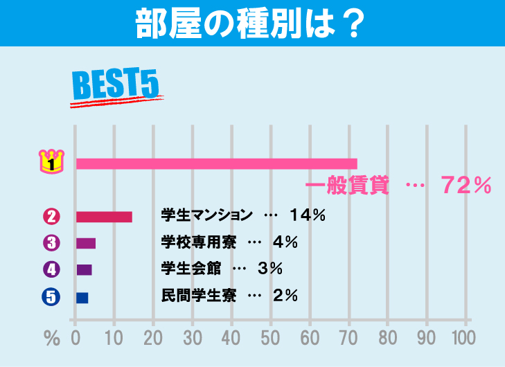 早稲田大学（早稲田キャンパス）学生のお部屋探しについて