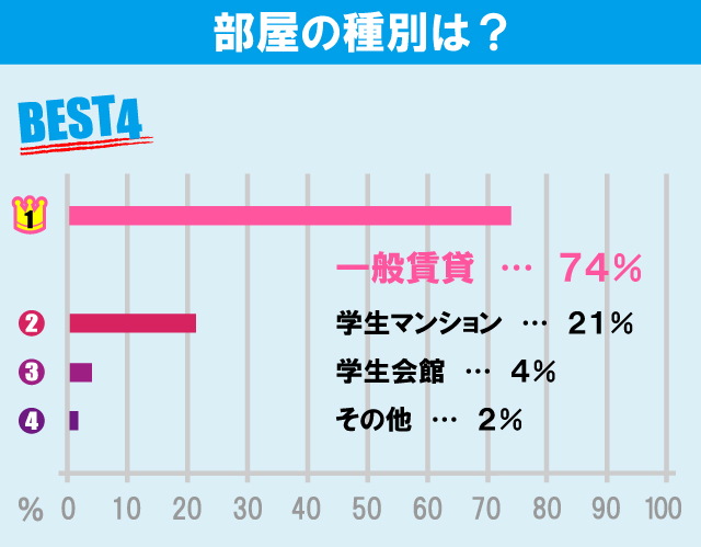 大正大学学生のお部屋探しについて