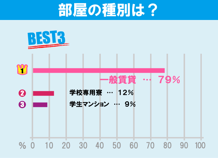 東京農工大学 工学部学生のお部屋探しについて