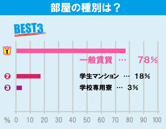 東京理科大学（葛飾キャンパス）学生のお部屋探しについて