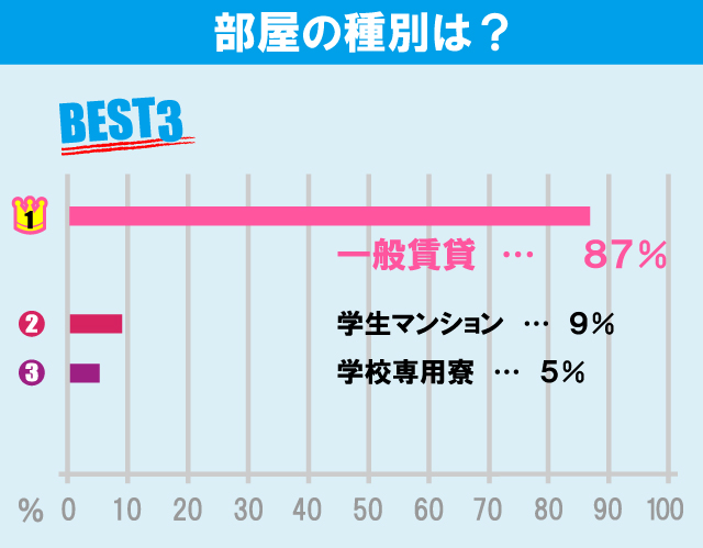 獨協大学学生のお部屋探しについて