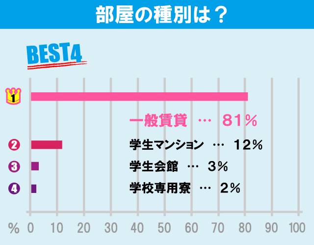 日本大学 経済学部学生のお部屋探しについて