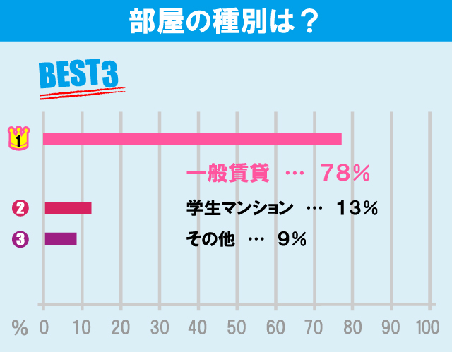 日本大学 法学部学生のお部屋探しについて