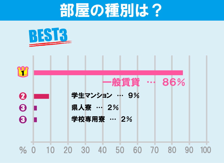 武蔵野大学（武蔵野キャンパス）学生のお部屋探しについて