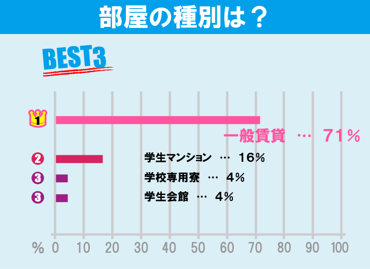 明治大学（和泉キャンパス）学生のお部屋探しについて