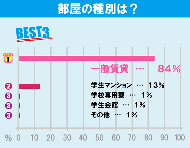 立教大学（池袋キャンパス）学生のお部屋探しについて