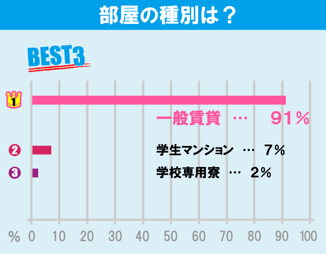 立教大学（新座キャンパス）学生のお部屋探しについて