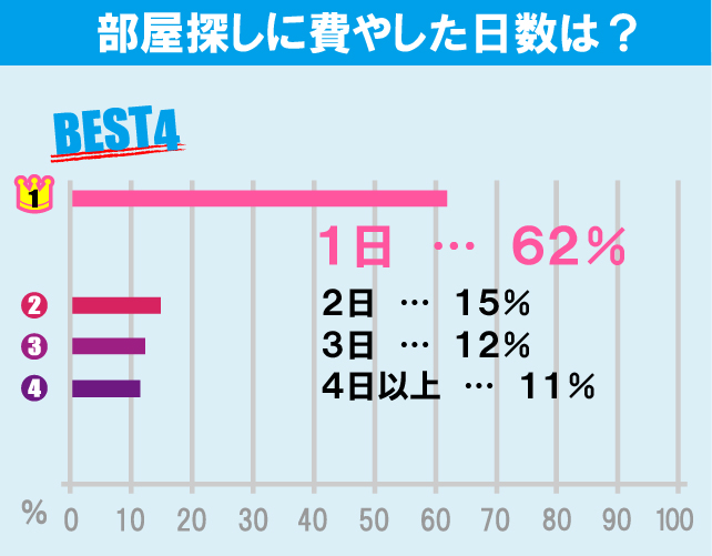 青山学院大学（青山キャンパス）学生のお部屋探しについて