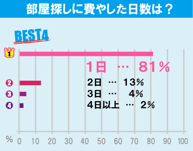 神奈川大学（横浜キャンパス）学生のお部屋探しについて