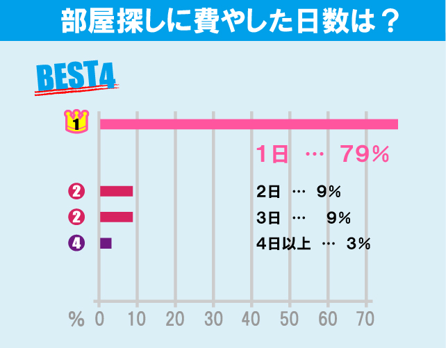 駒澤大学学生のお部屋探しについて