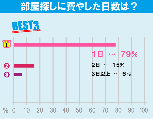 埼玉大学学生のお部屋探しについて