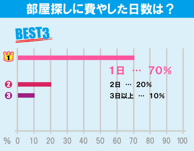 城西大学学生のお部屋探しについて