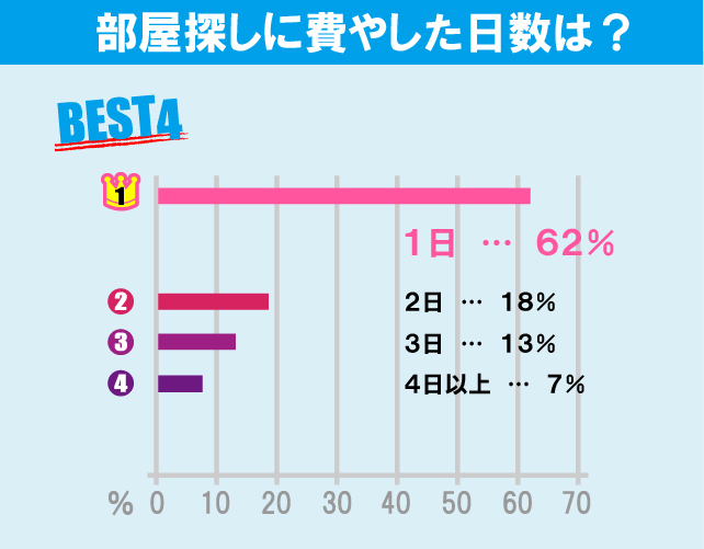 専修大学（生田キャンパス）学生のお部屋探しについて