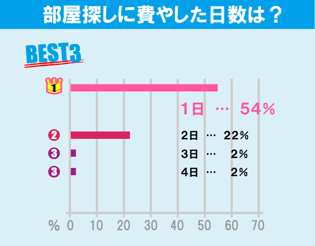 東京大学（駒場キャンパス）学生のお部屋探しについて