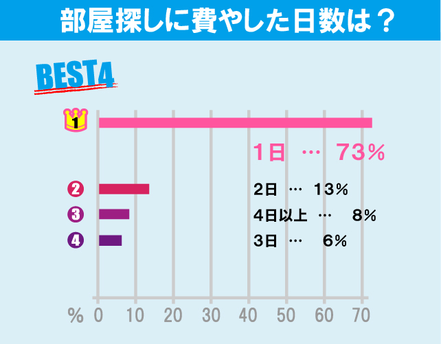 東京農業大学（世田谷キャンパス）学生のお部屋探しについて