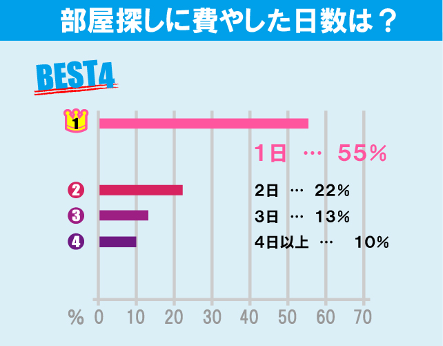 日本大学 商学部学生のお部屋探しについて