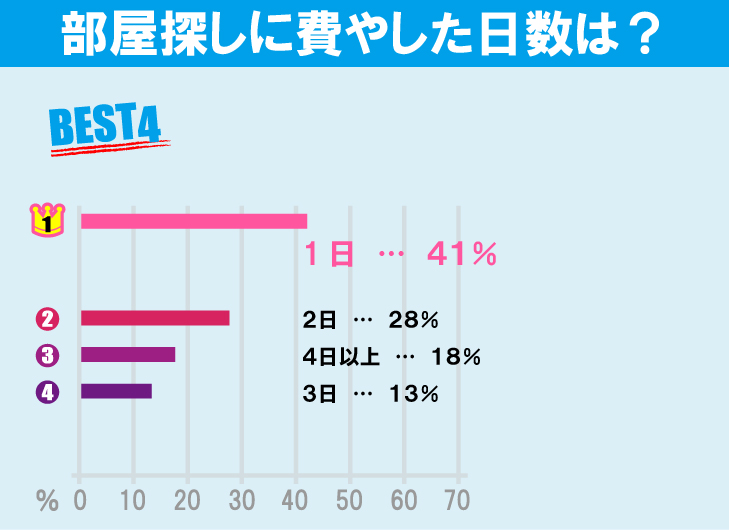 上智大学学生のお部屋探しについて