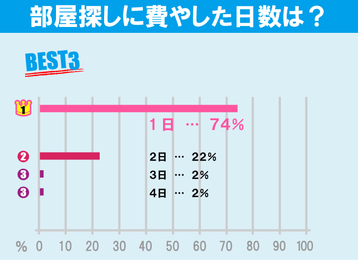 中央大学（多摩キャンパス）学生のお部屋探しについて