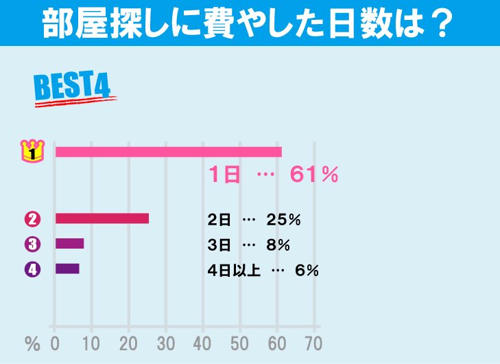 電気通信大学学生のお部屋探しについて