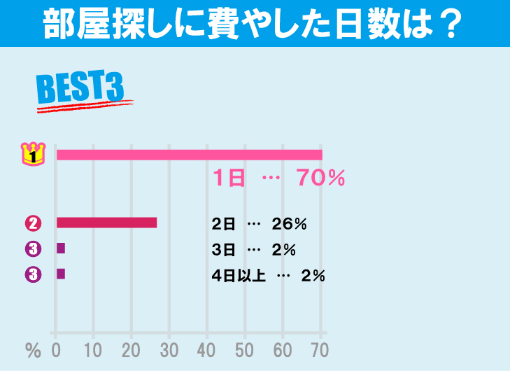 東京学芸大学学生のお部屋探しについて