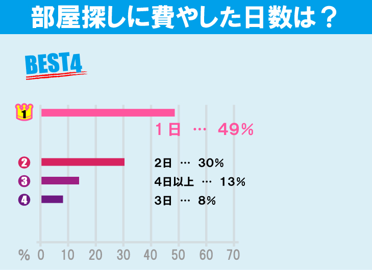 早稲田大学（早稲田キャンパス）学生のお部屋探しについて