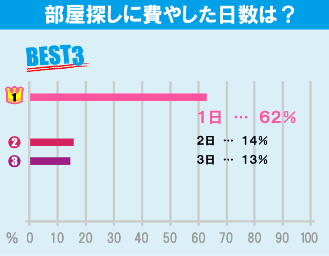 東京家政大学（板橋キャンパス）学生のお部屋探しについて