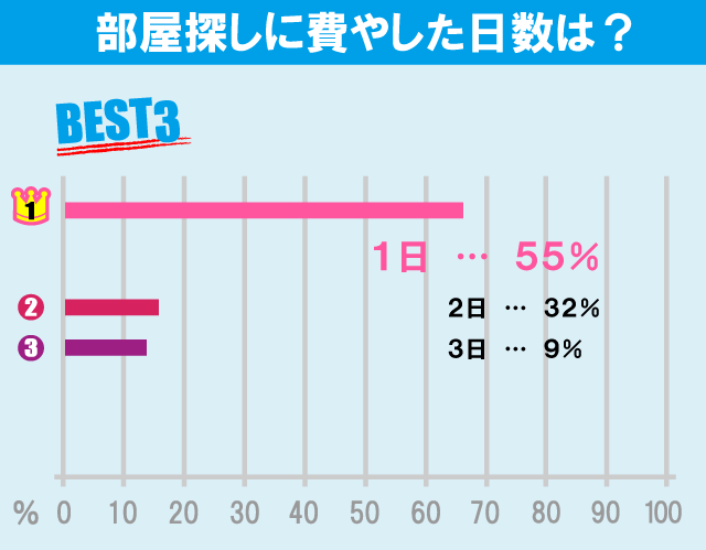 東京理科大学（葛飾キャンパス）学生のお部屋探しについて