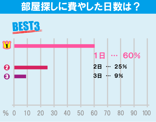 東洋大学（白山キャンパス）学生のお部屋探しについて