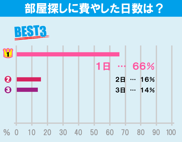 獨協大学学生のお部屋探しについて