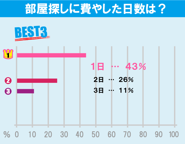 日本大学 経済学部学生のお部屋探しについて