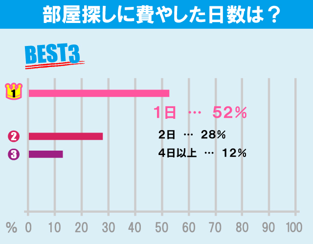 日本大学 法学部学生のお部屋探しについて