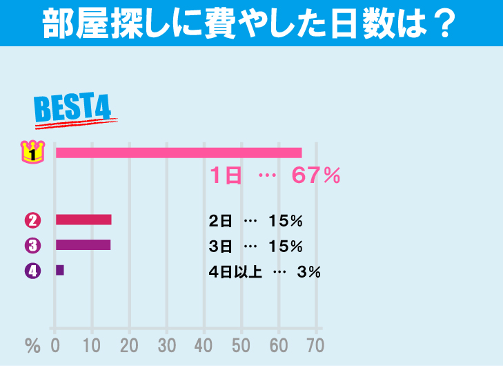 一橋大学学生のお部屋探しについて