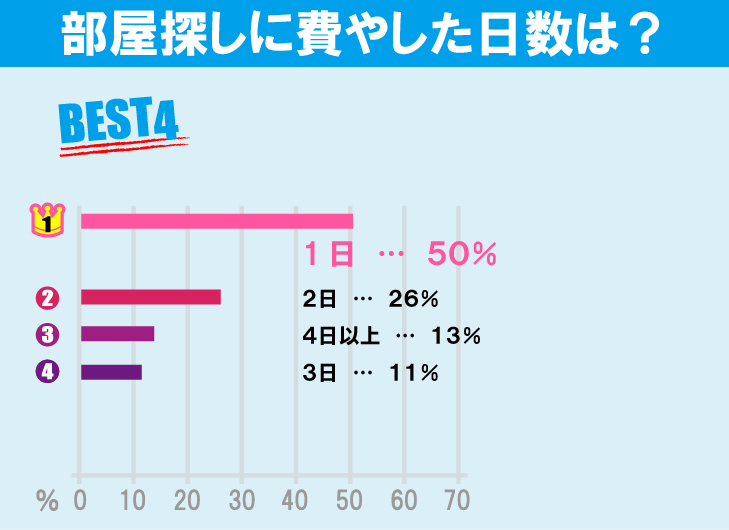 明治大学（和泉キャンパス）学生のお部屋探しについて