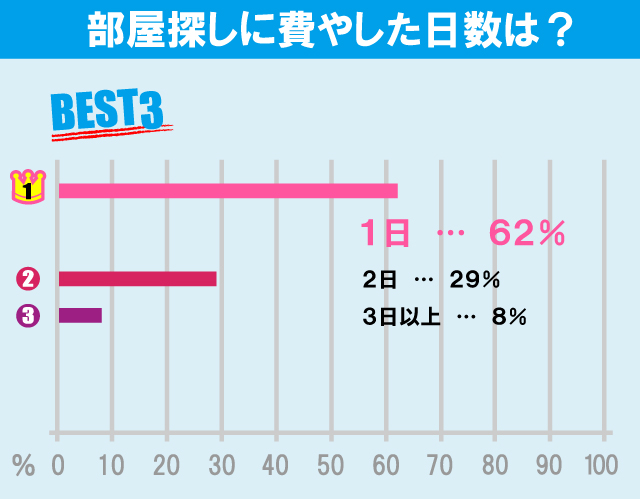 立教大学（新座キャンパス）学生のお部屋探しについて