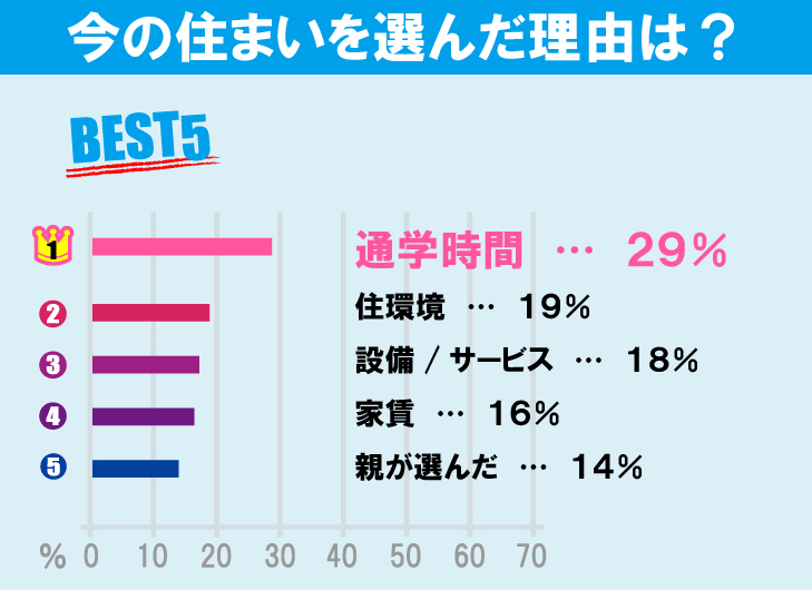 上智大学学生のお部屋探しについて