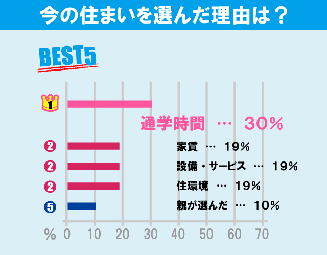 大正大学学生のお部屋探しについて