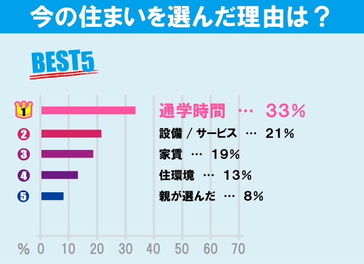 法政大学（市ヶ谷キャンパス）学生のお部屋探しについて