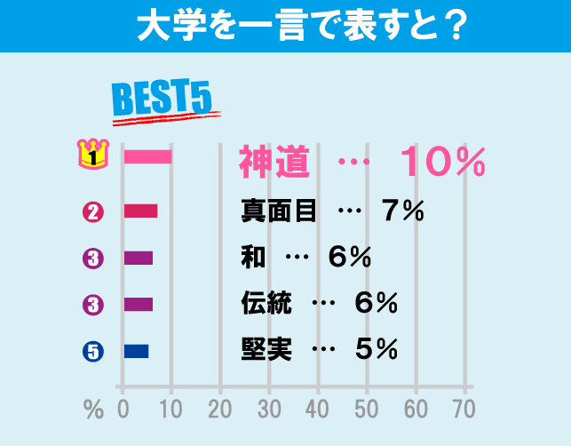 國學院大學（渋谷キャンパス）について