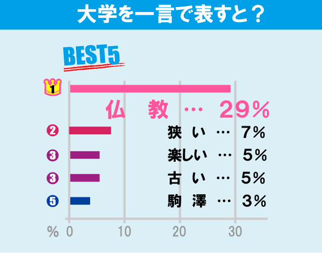 駒澤大学について