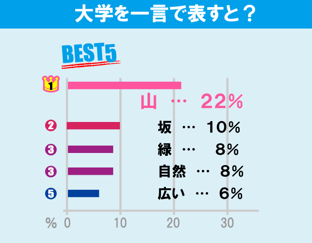 専修大学（生田キャンパス）について