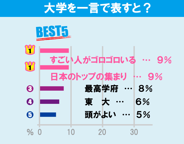 東京大学（駒場キャンパス）について