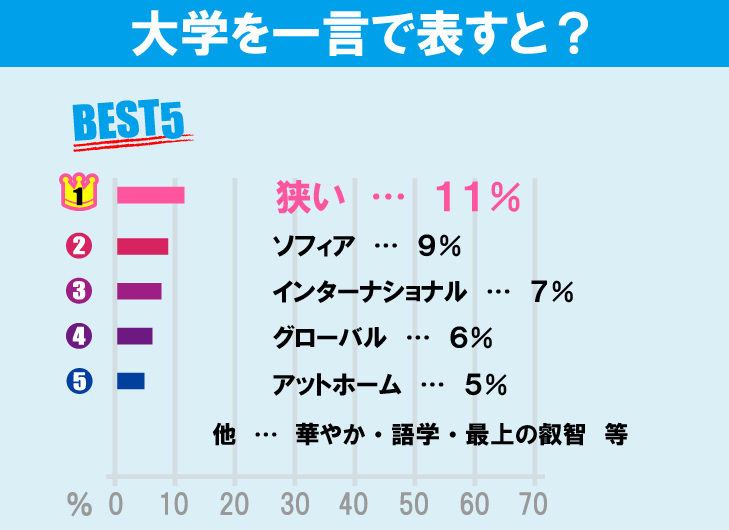 上智大学について