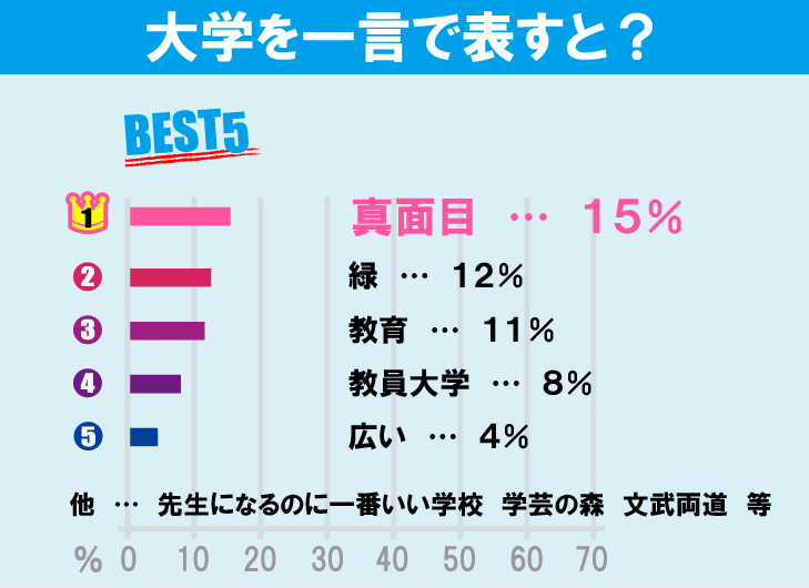 東京学芸大学について