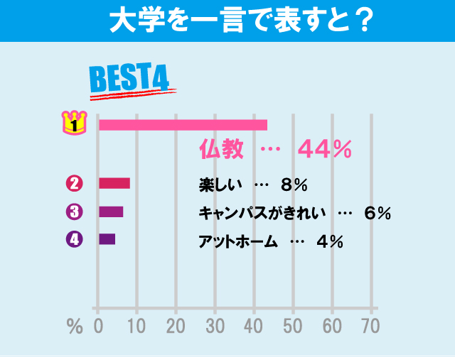 大正大学について