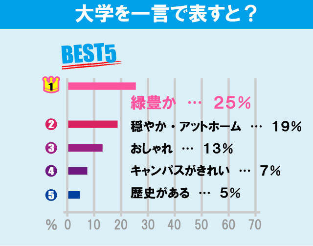 立教大学（新座キャンパス）について