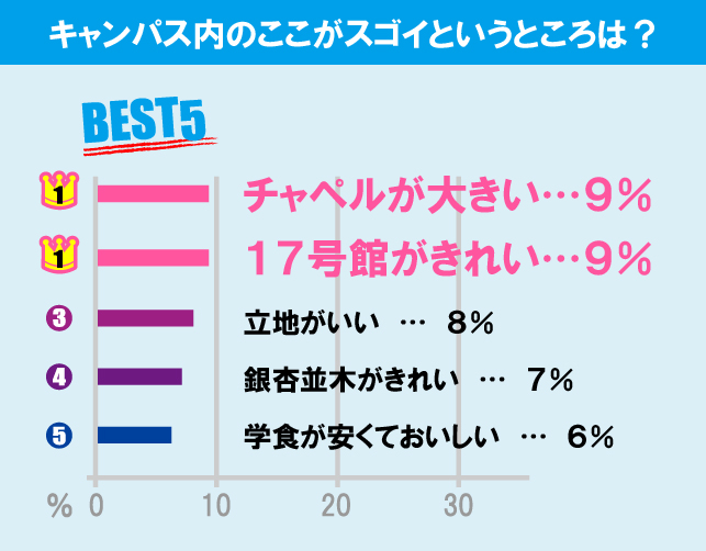 青山学院大学（青山キャンパス）について